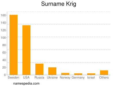 Surname Krig