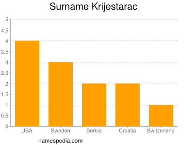 Surname Krijestarac