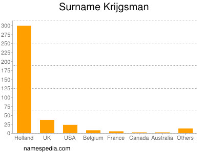 Surname Krijgsman