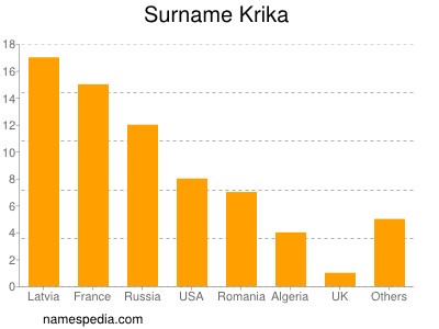 Surname Krika
