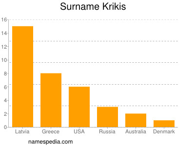 Surname Krikis