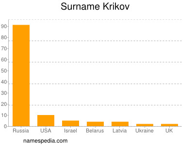 Surname Krikov
