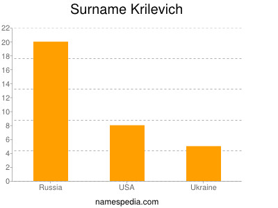 Surname Krilevich