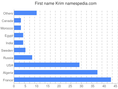 Given name Krim