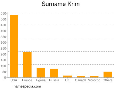 Surname Krim