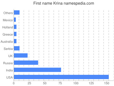 Given name Krina
