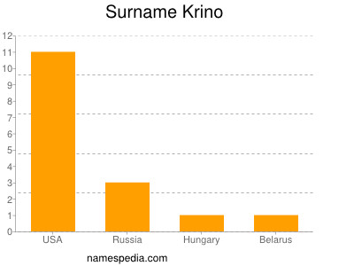 Surname Krino