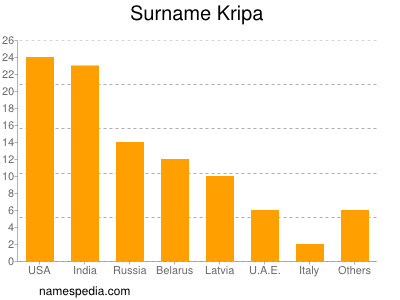 Surname Kripa