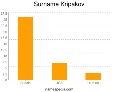 Surname Kripakov