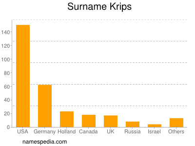 Surname Krips