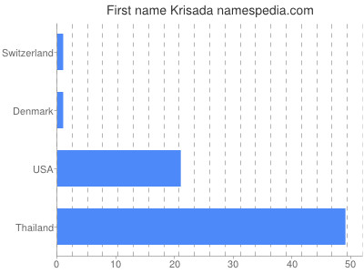 Given name Krisada