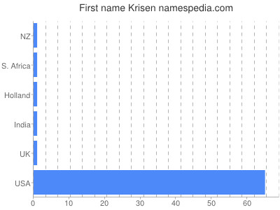 Given name Krisen
