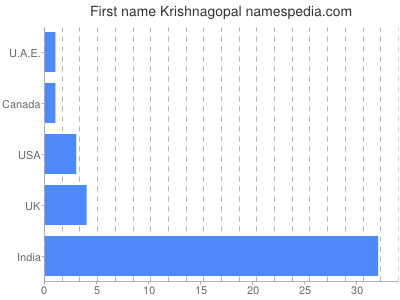 Given name Krishnagopal
