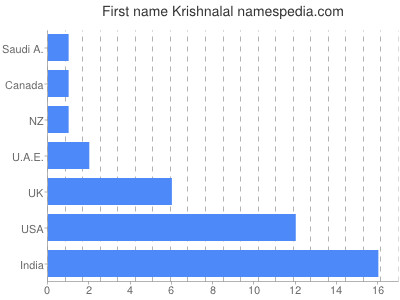Given name Krishnalal