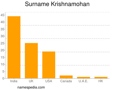 Surname Krishnamohan