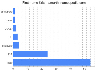 Given name Krishnamurthi