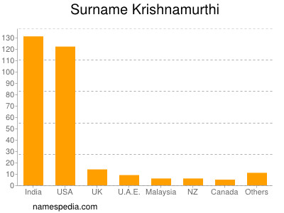 Surname Krishnamurthi