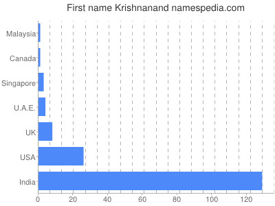 Given name Krishnanand