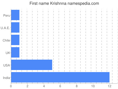 Given name Krishnna