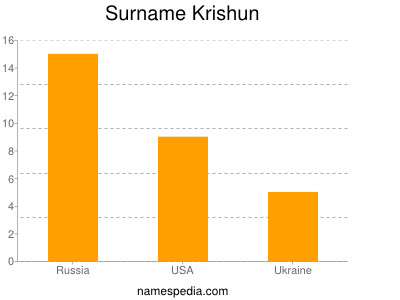Surname Krishun