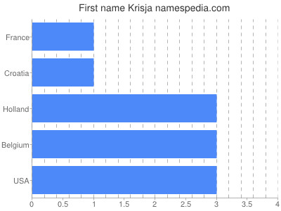 Given name Krisja