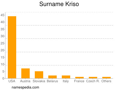 Surname Kriso