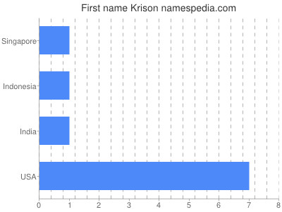 Given name Krison