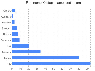Given name Kristaps