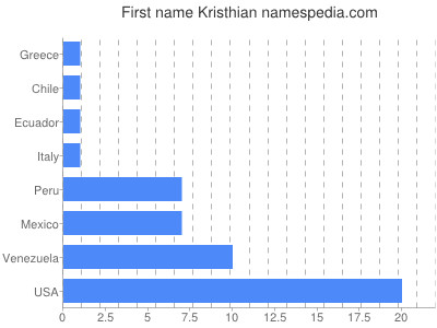 Given name Kristhian