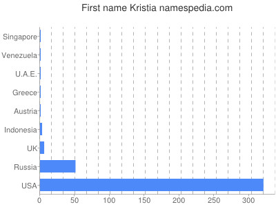 Given name Kristia