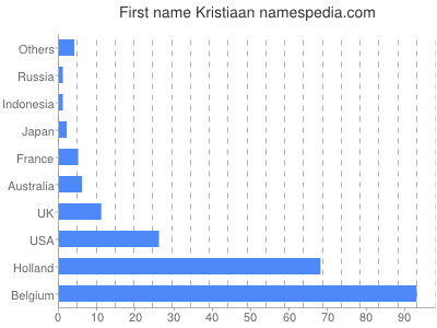 Given name Kristiaan