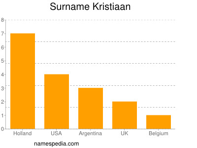 Surname Kristiaan