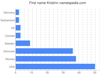 Given name Kristinn