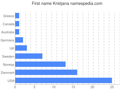 Given name Kristjana