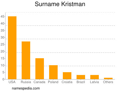 Surname Kristman