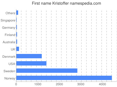 Given name Kristoffer