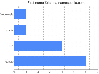 Given name Kristtina