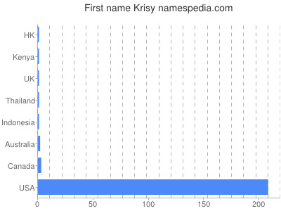 Given name Krisy