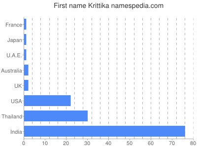 Given name Krittika
