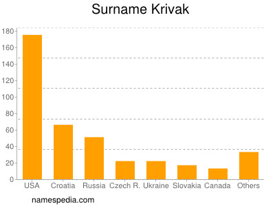 Surname Krivak