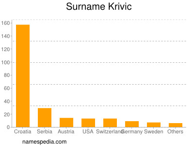 Surname Krivic
