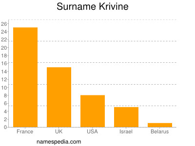 Surname Krivine