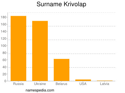 Surname Krivolap