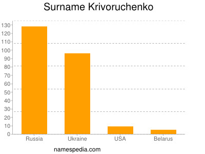 Surname Krivoruchenko