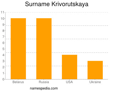 Surname Krivorutskaya
