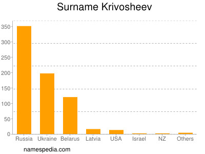Surname Krivosheev