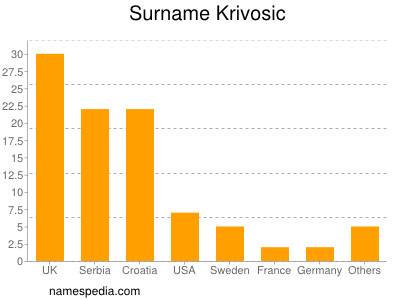Surname Krivosic