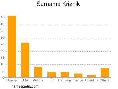 Surname Kriznik