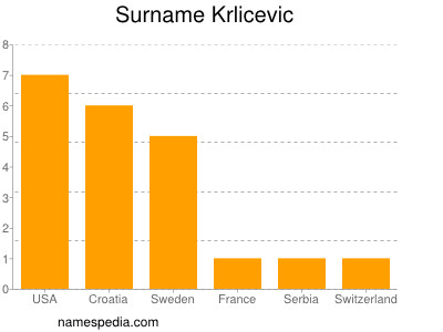 Surname Krlicevic