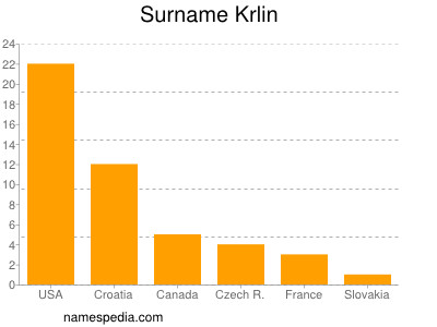 Surname Krlin